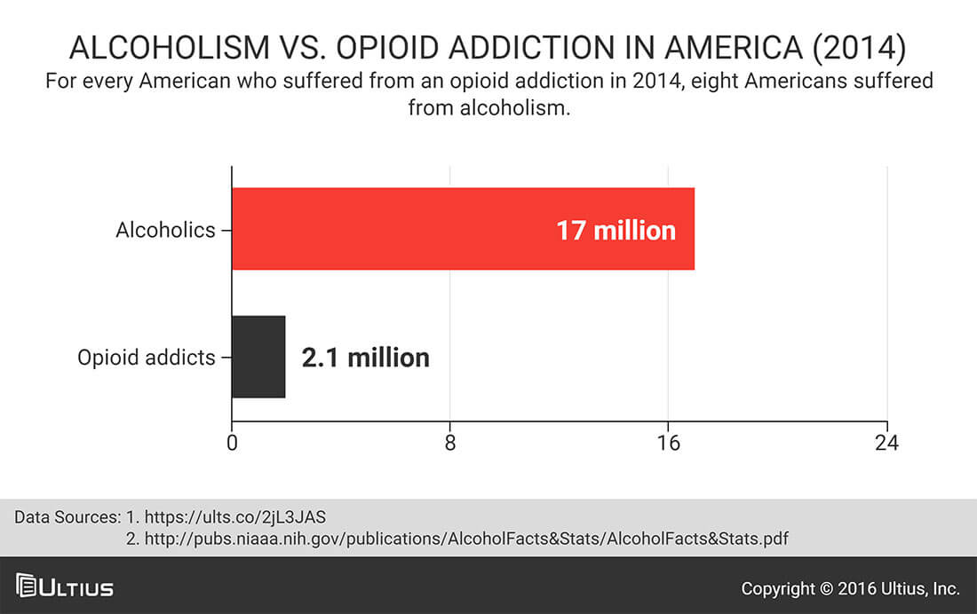Alcoholism vs. opioid addiction in America - 2014 - National Institute on Alcohol Abuse and Alcoholism