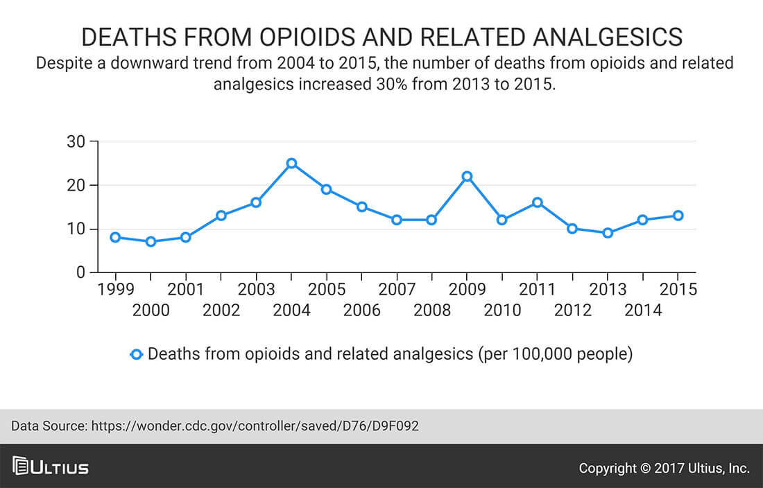 Deaths from opioids and related analgesics - 1999-2015 - Centers for Disease Control and Prevention (CDC)