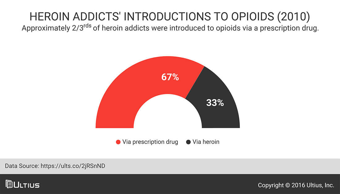 Heroin addicts' introduction to opioids - 2010 study - National Institute on Drug Abuse