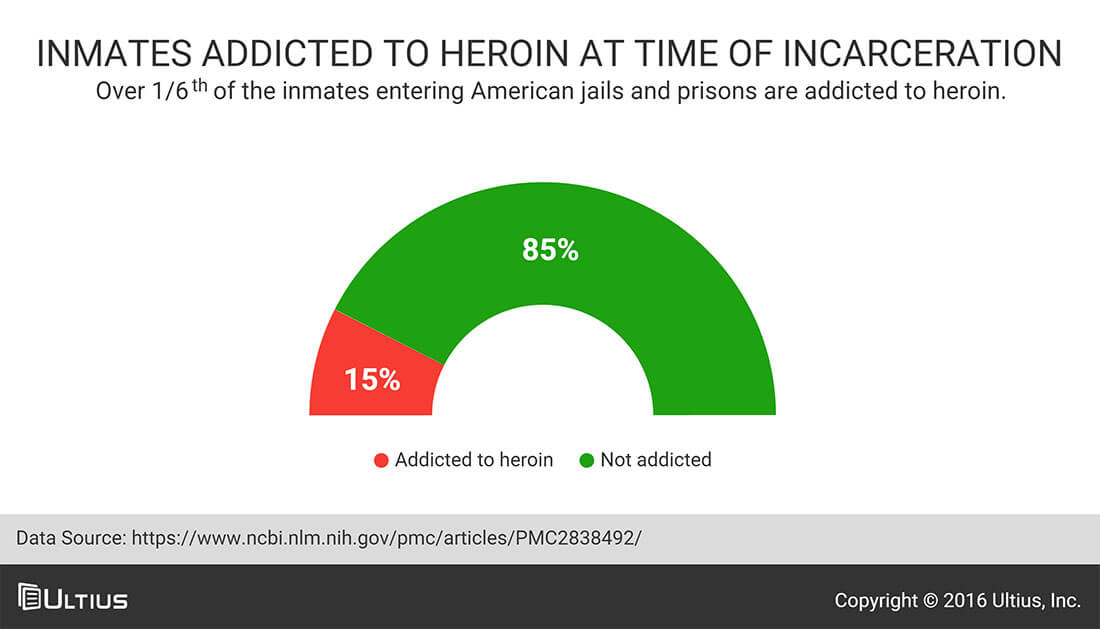 Inmates addicted to heroin at the time of being incarcerated