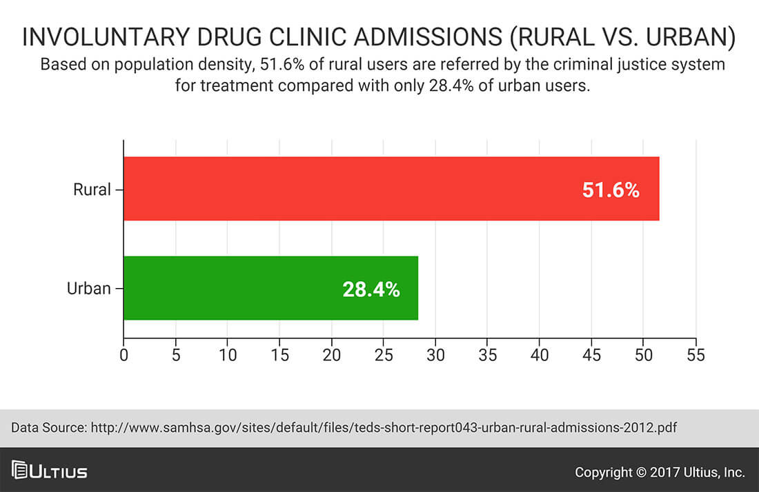 Involuntary drug clinic admissions - rural Americans vs. urban Americans - SAMHSA