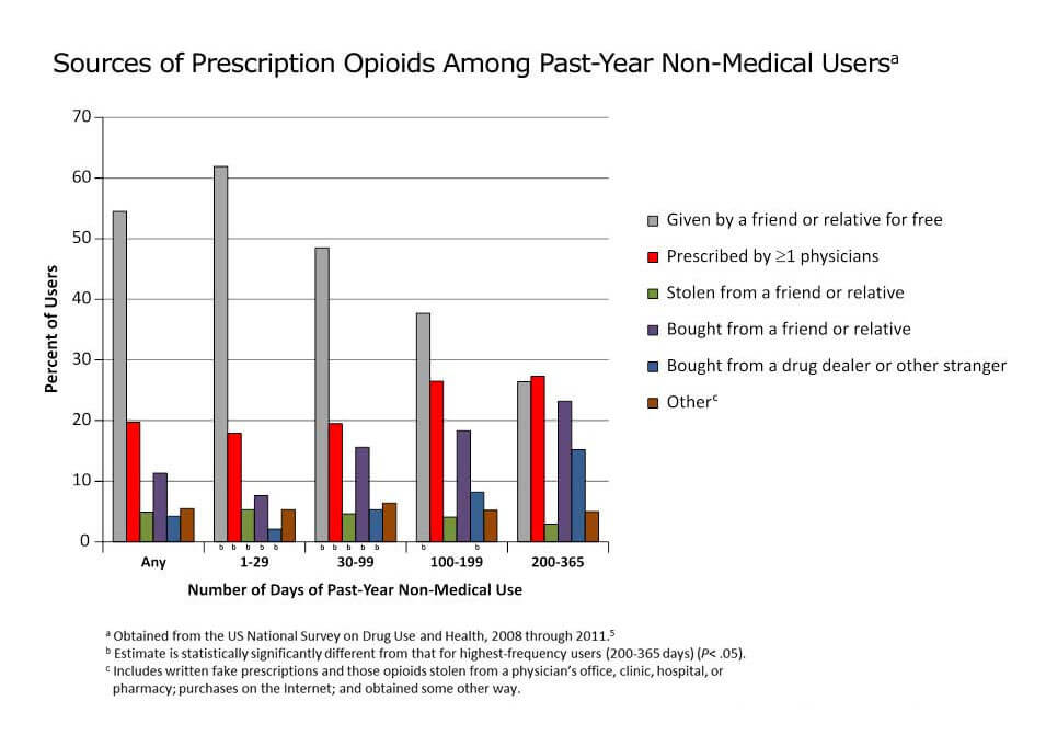 How non-medical opioid users obtained prescription opioids
