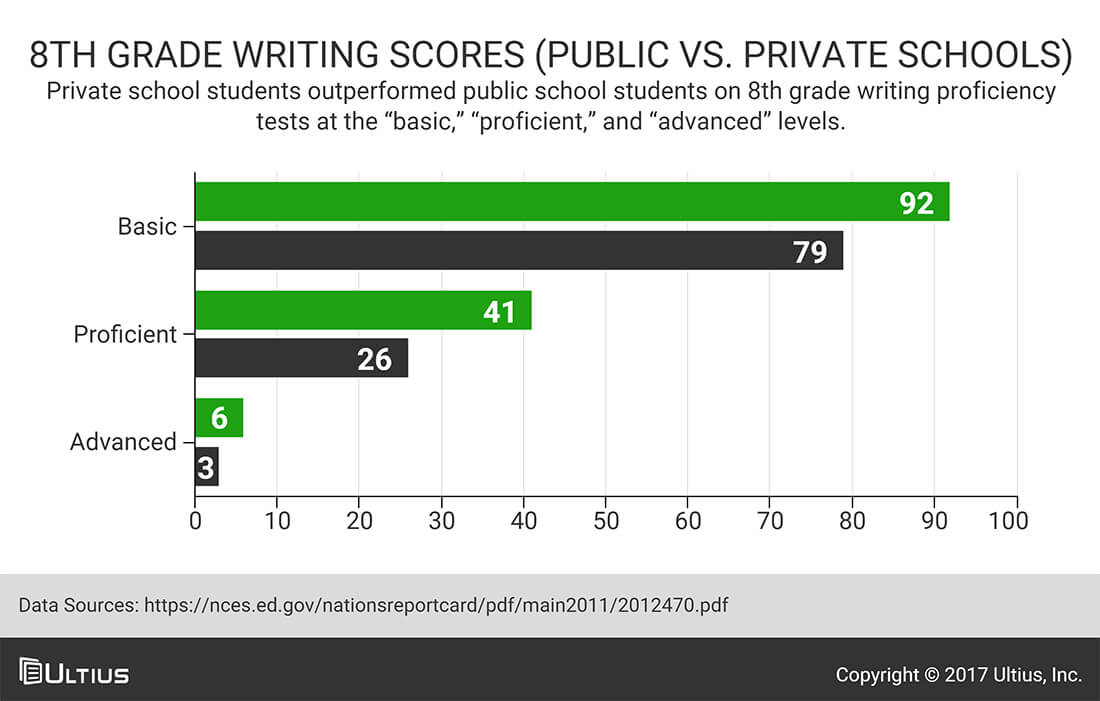 8th grade writing scores (Public vs. private schools) - National Center for Education Statistics (NCES)