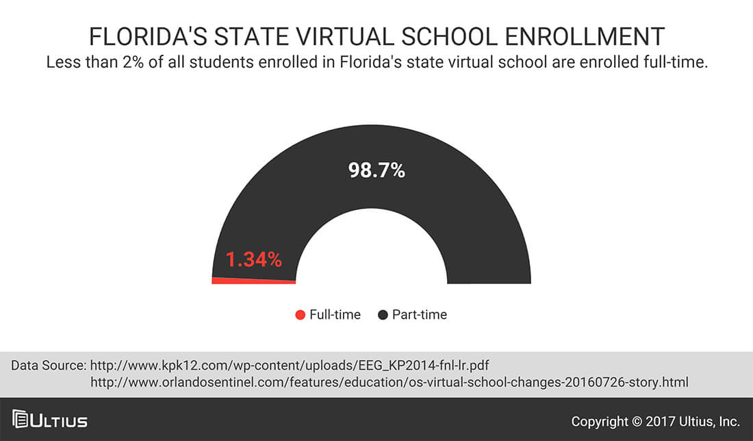 Florida's state virtual school enrollment - Keeping Pace with K-12 Digital Learning - Orlando Sentinel
