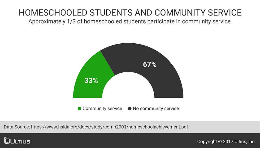 Homeschooled students and community service - Home School Legal Defense Association
