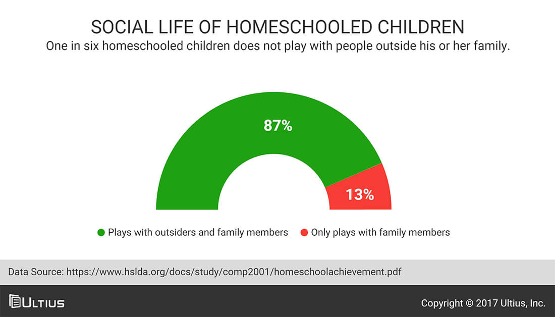 Social life of homeschooled children - Home School Legal Defense Association