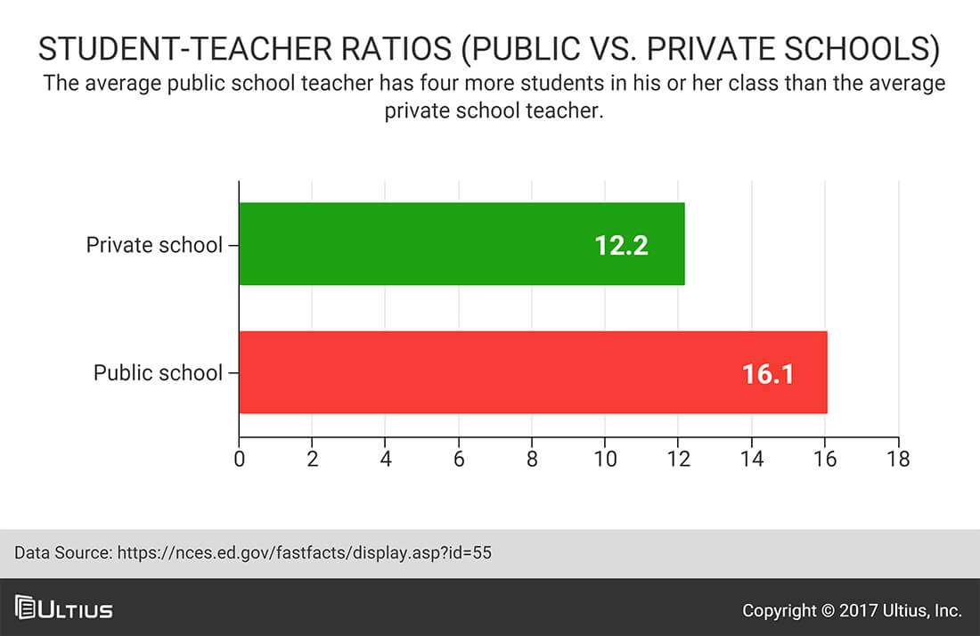 Student-teacher ratios (Public vs. private schools) - National Center for Education Statistics
