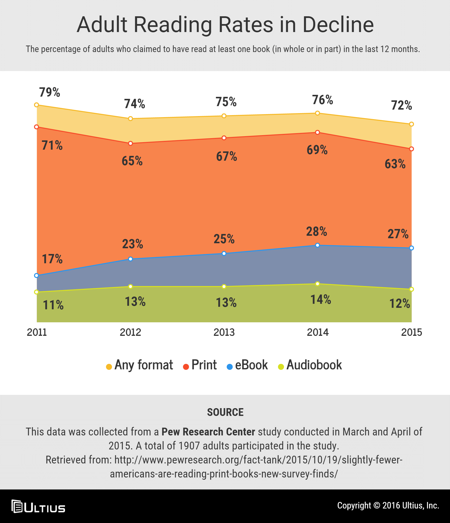 Declining adult reading rates - Pew Research Data