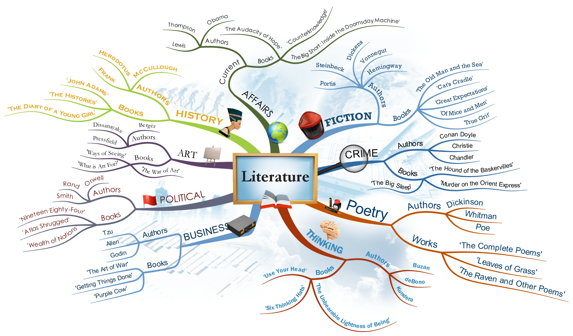 Example of a mind map to help overcome writer's block