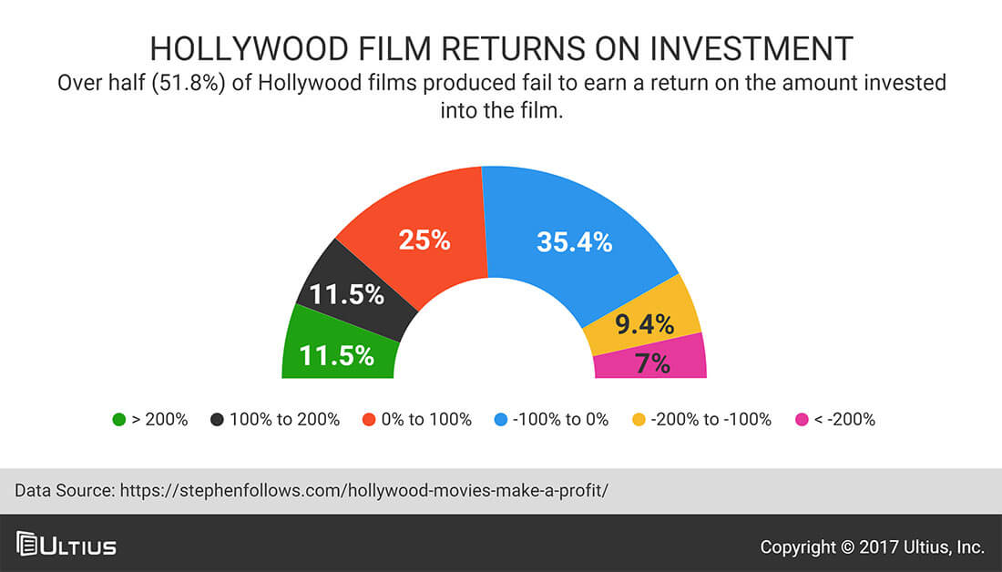 Hollywood film returns on investment - StephenFollows.com
