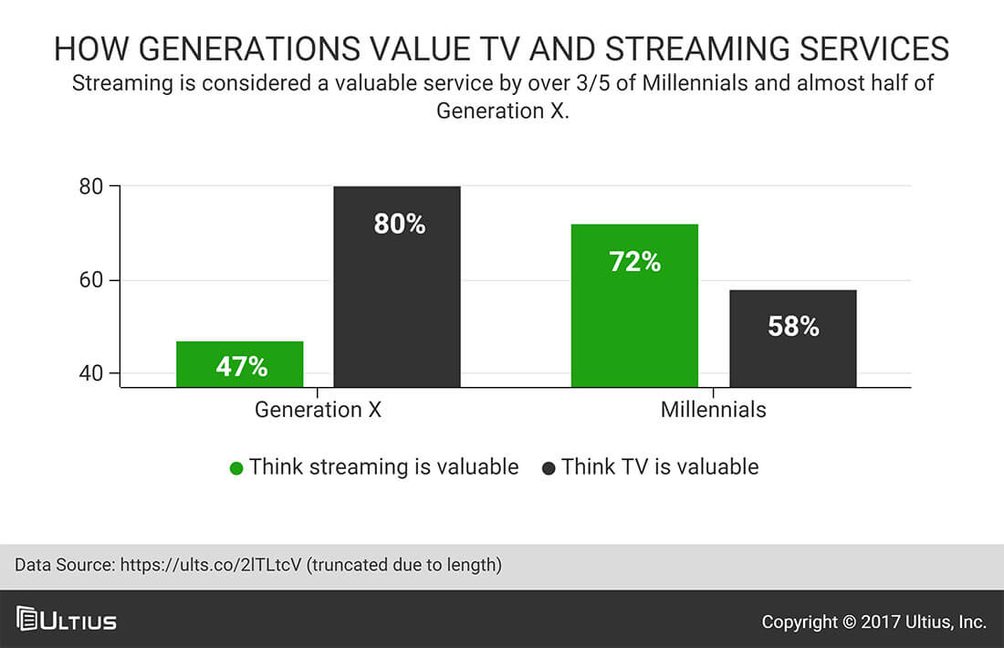 How generations value TV and streaming services - 2014 - Deloitte Digital Democracy Survey