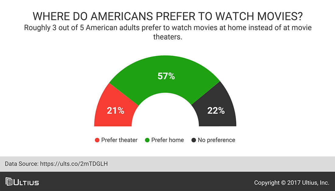 Where do Americans prefer to watch movies? - TheHarrisPoll.com