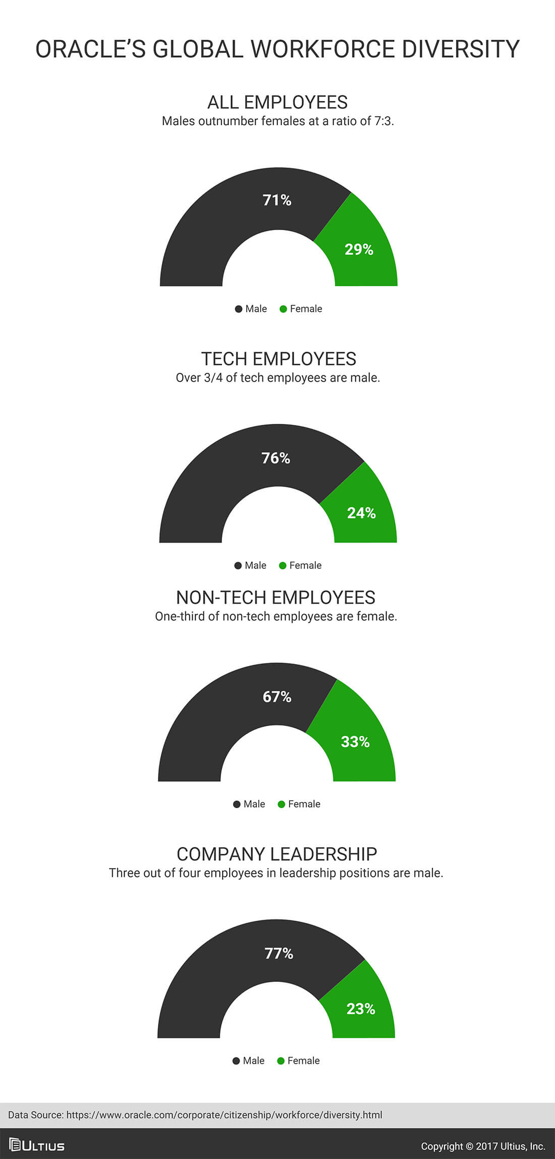 Oracle's global workforce diversity - Oracle