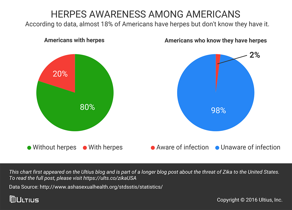 Herpes awareness among Americans