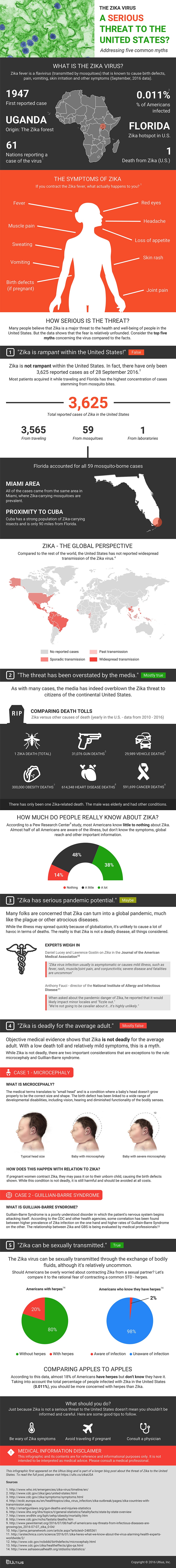 Is Zika a threat to the United States - Infographic