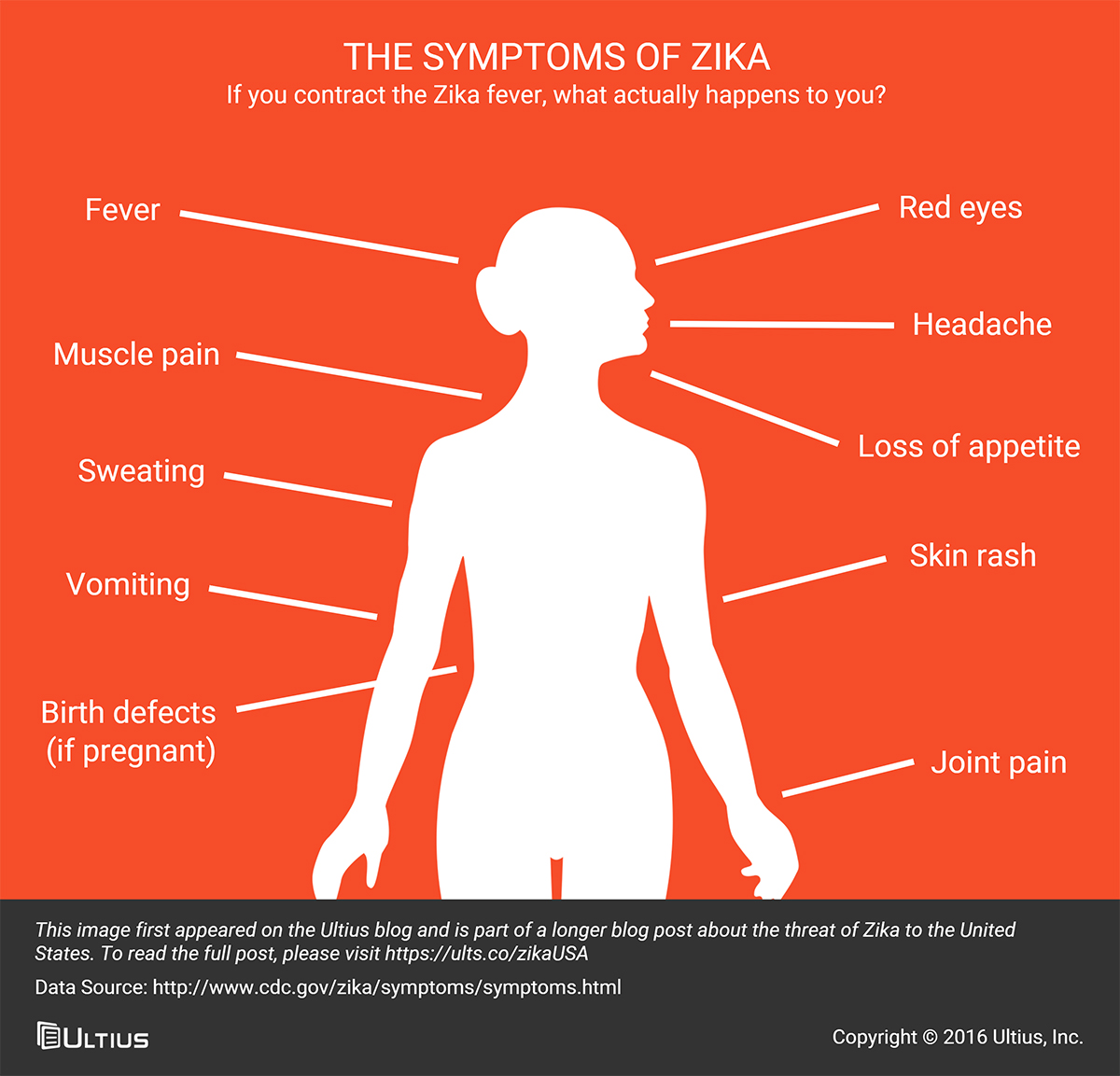 Physical symptoms of the Zika virus