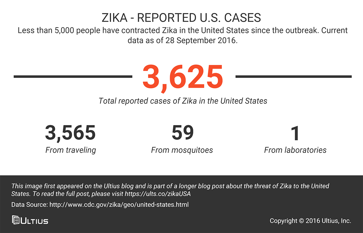 Reported Zika cases in the US - September 2016 data from the CDC