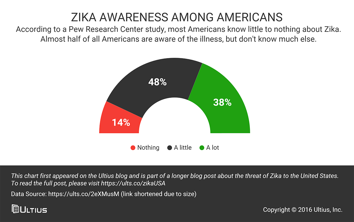 Zika awareness among Americans - Pew Research Center