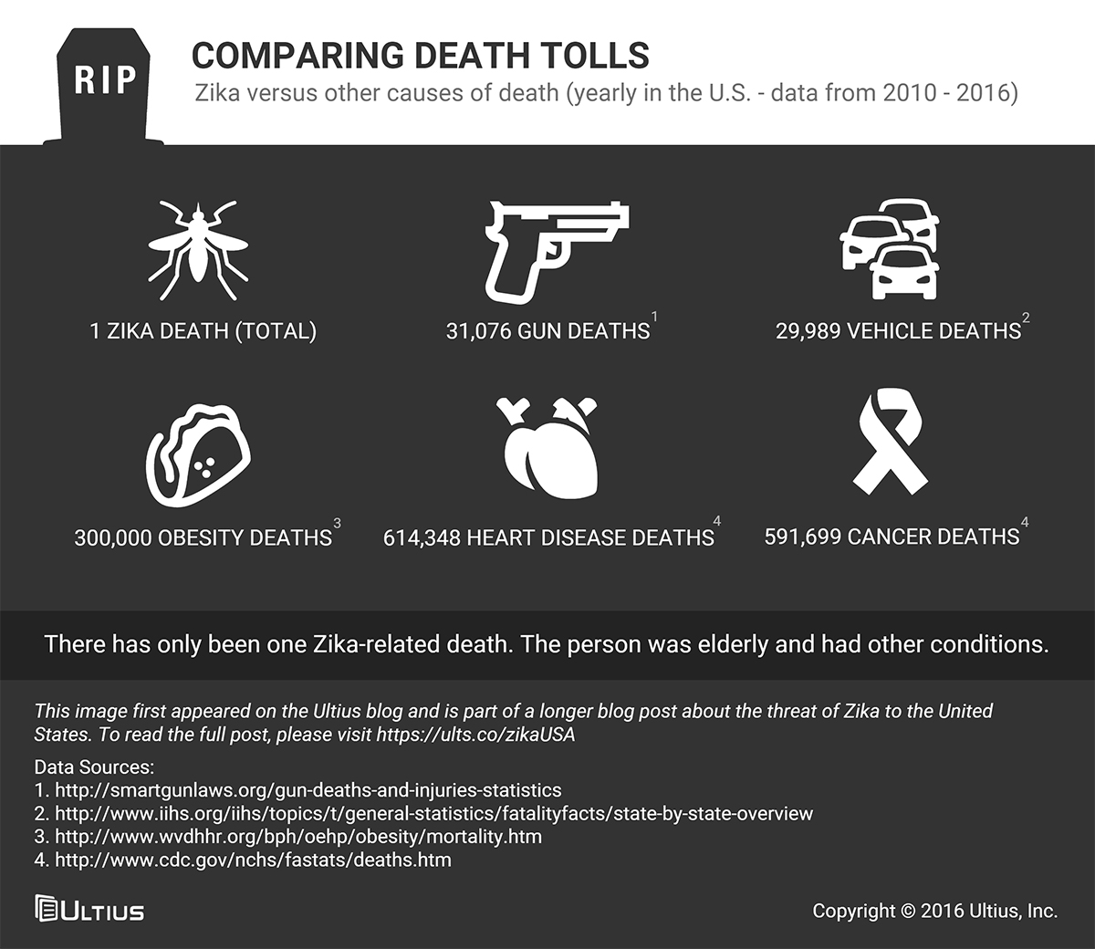 Zika death toll comparison chart - various fatality causes