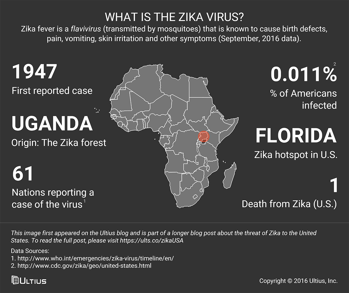 Zika virus snapshot - What is the Zika fever?