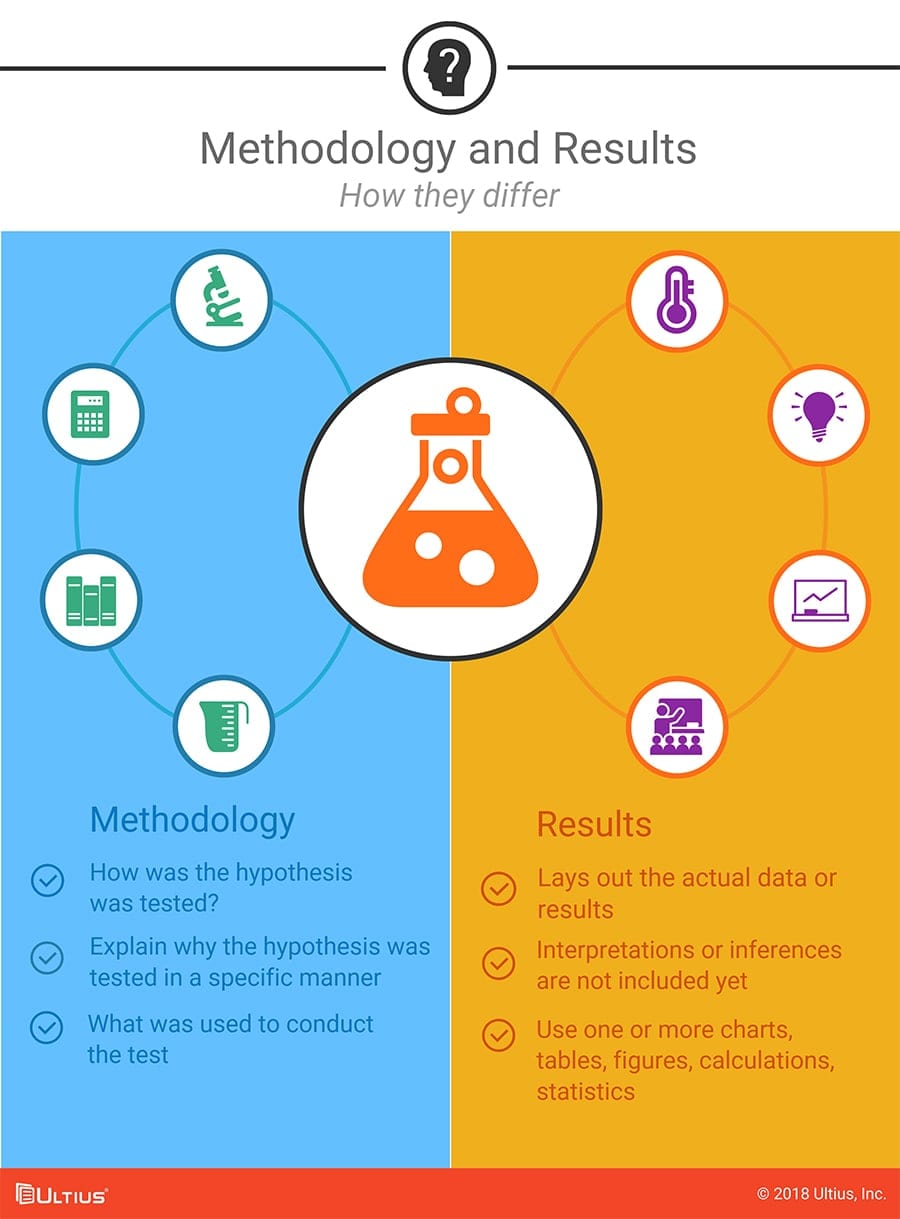 The differences between methodology and results.