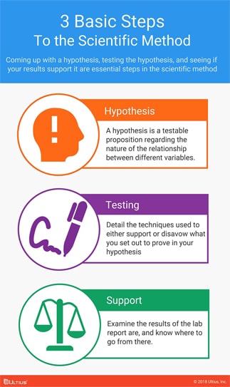 Thesis methodology - Using the scientific method