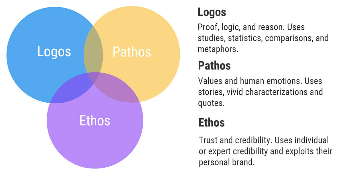 Ethos pathos logos rhetorical essay