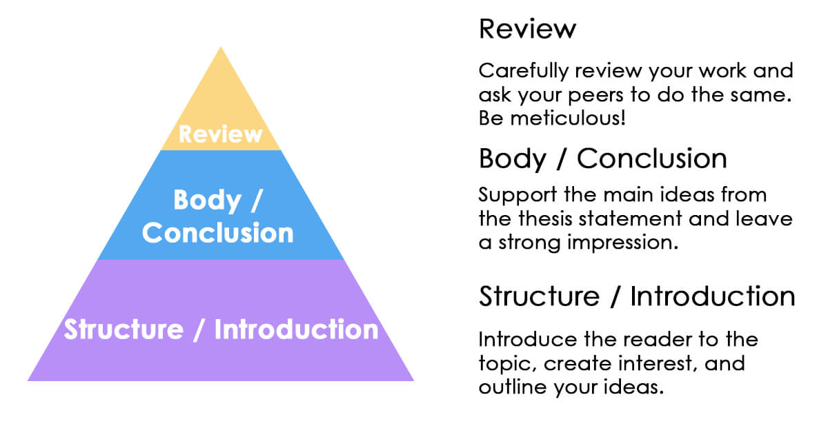 outline of expository essay