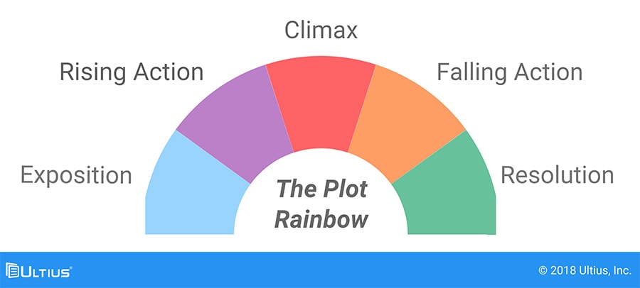 Rainbow plot diagram