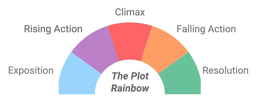 The plot rainbow - Outline of the structures used by most films. | Ultius