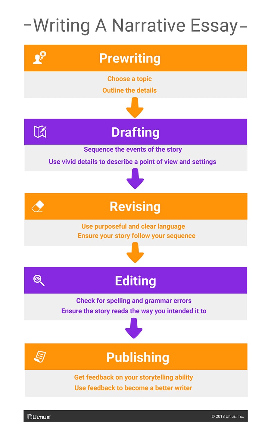 Steps for writing a narrative essay | Ultius