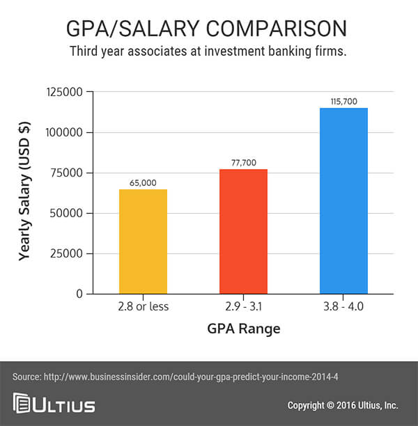 GPA/salary comparison of third year investment bankers